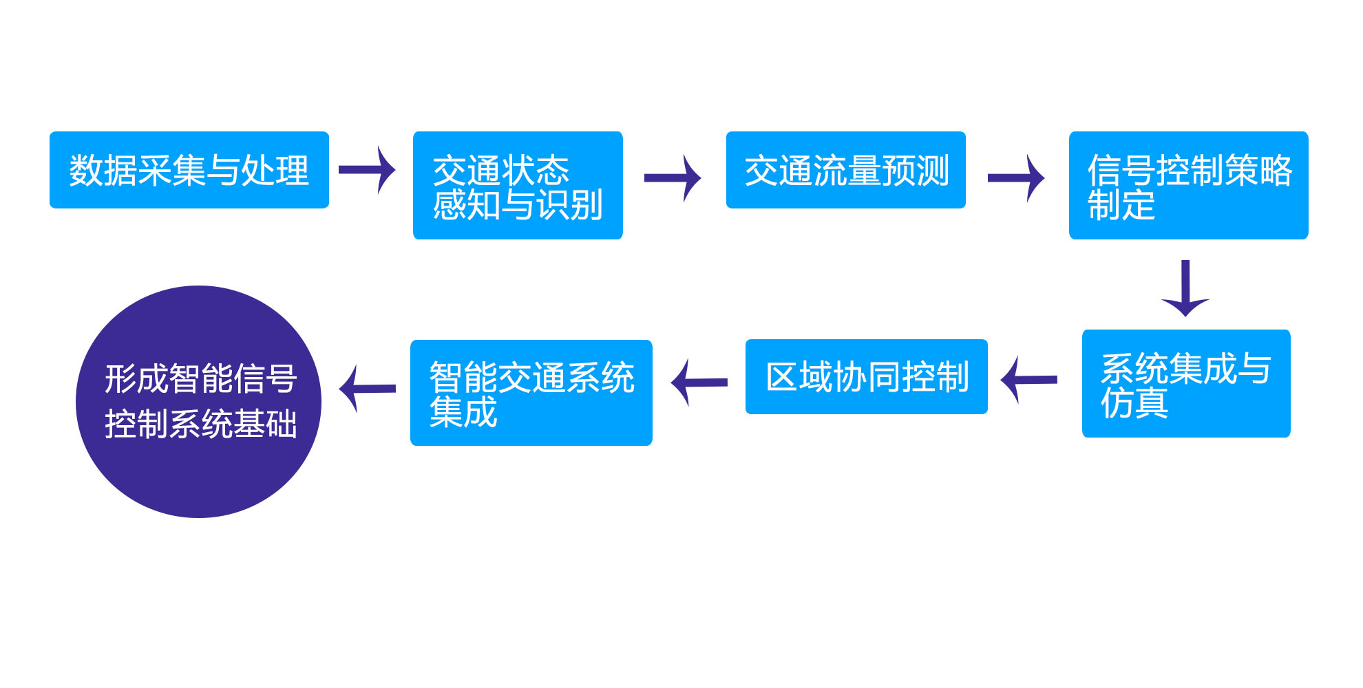 信号控制系统